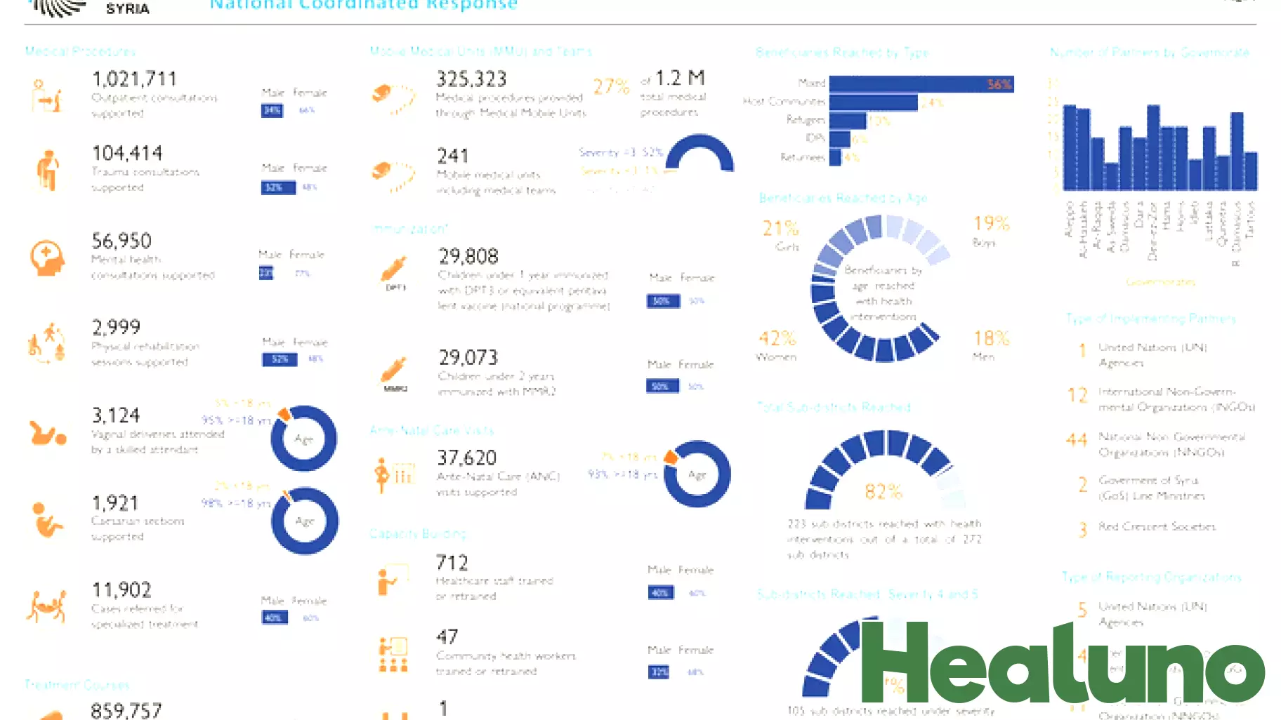 Health Sector Update: Syria's Coordinated Response as of June 2025