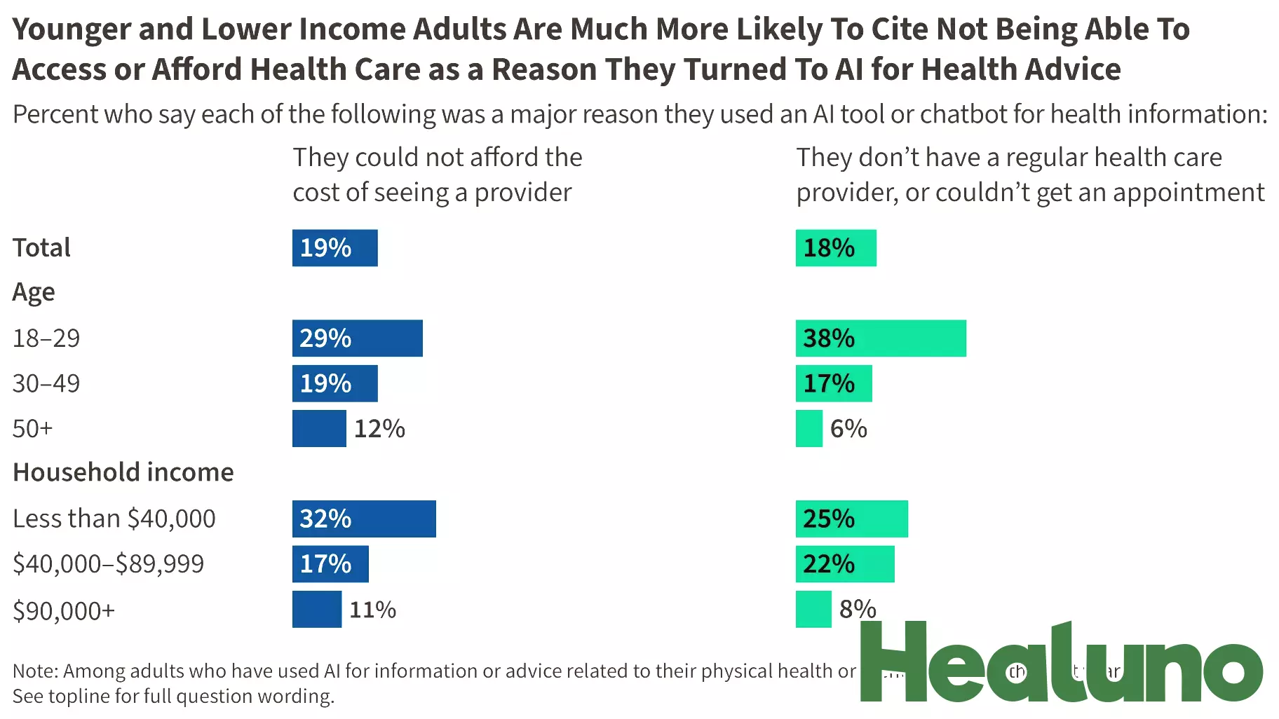 KFF Tracking Poll on Health Information and Trust: Use of AI For Health Information and Advice