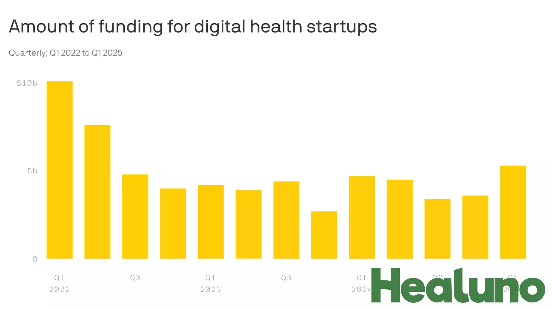 Surge in Digital Health Funding: Over $5 Billion Invested in Q1