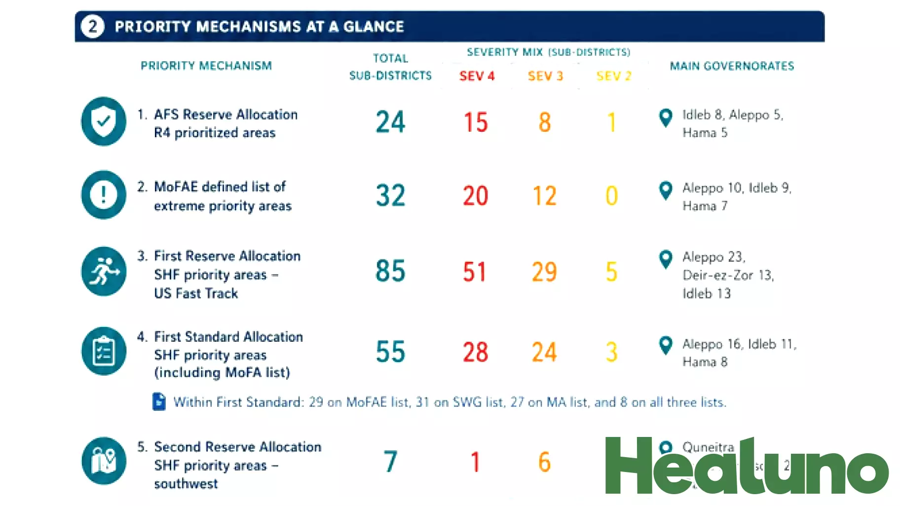 Syria Health Cluster Outlines 2026 Priority Plan and Funding Allocations
