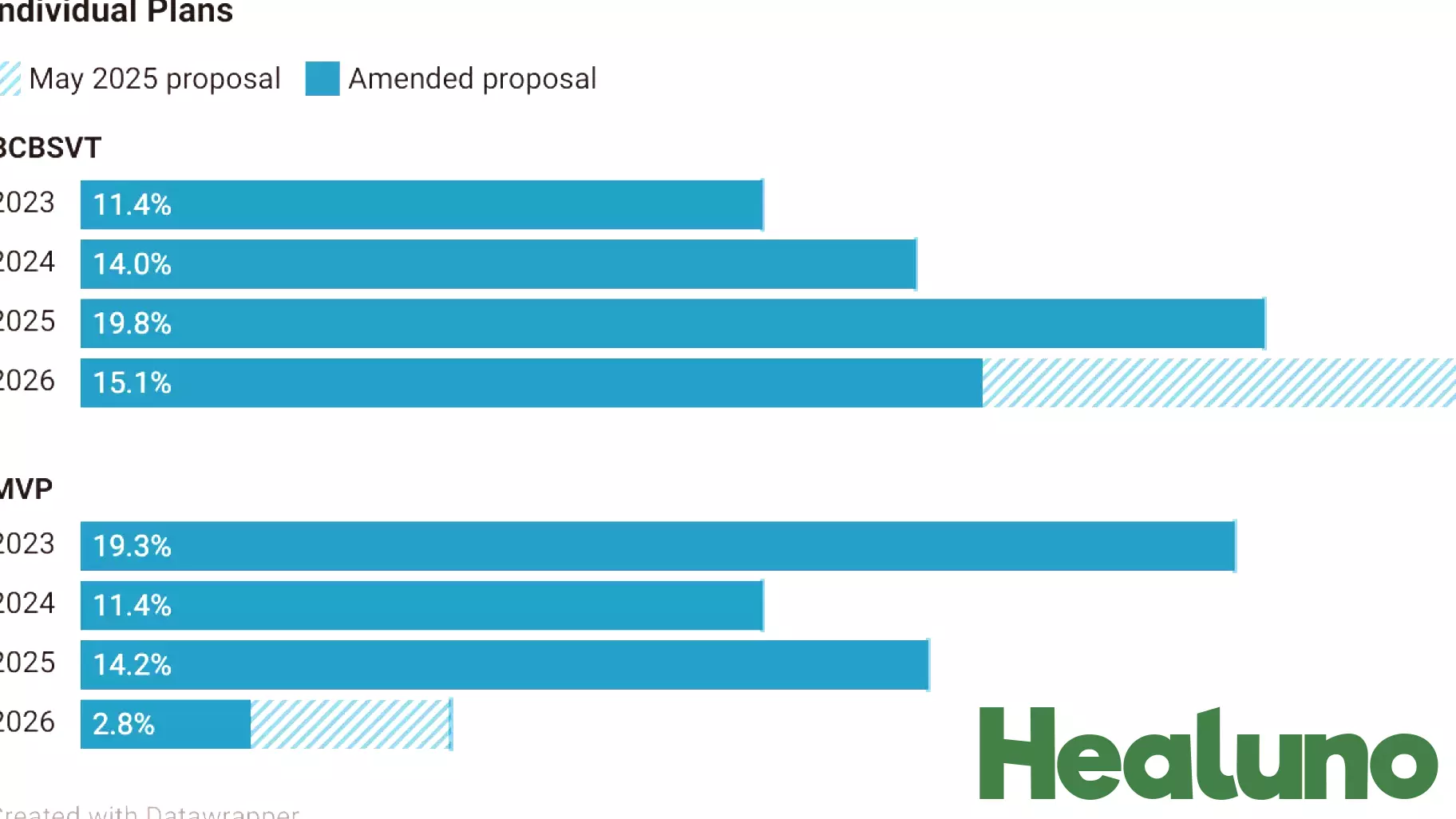 Vermont Insurers Lower Premium Increase Requests for 2026