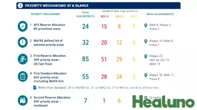 Syria Health Cluster Outlines 2026 Priority Plan and Funding Allocations